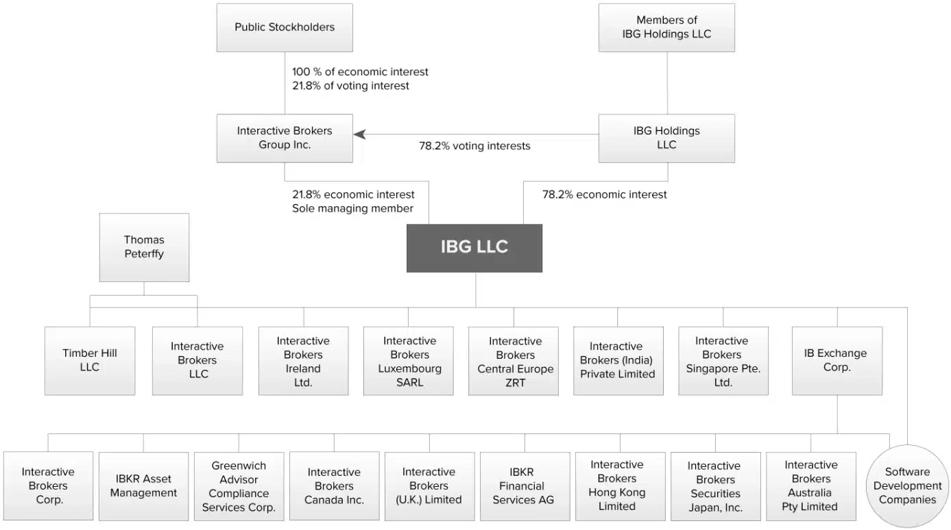 interactive brokers organigrama